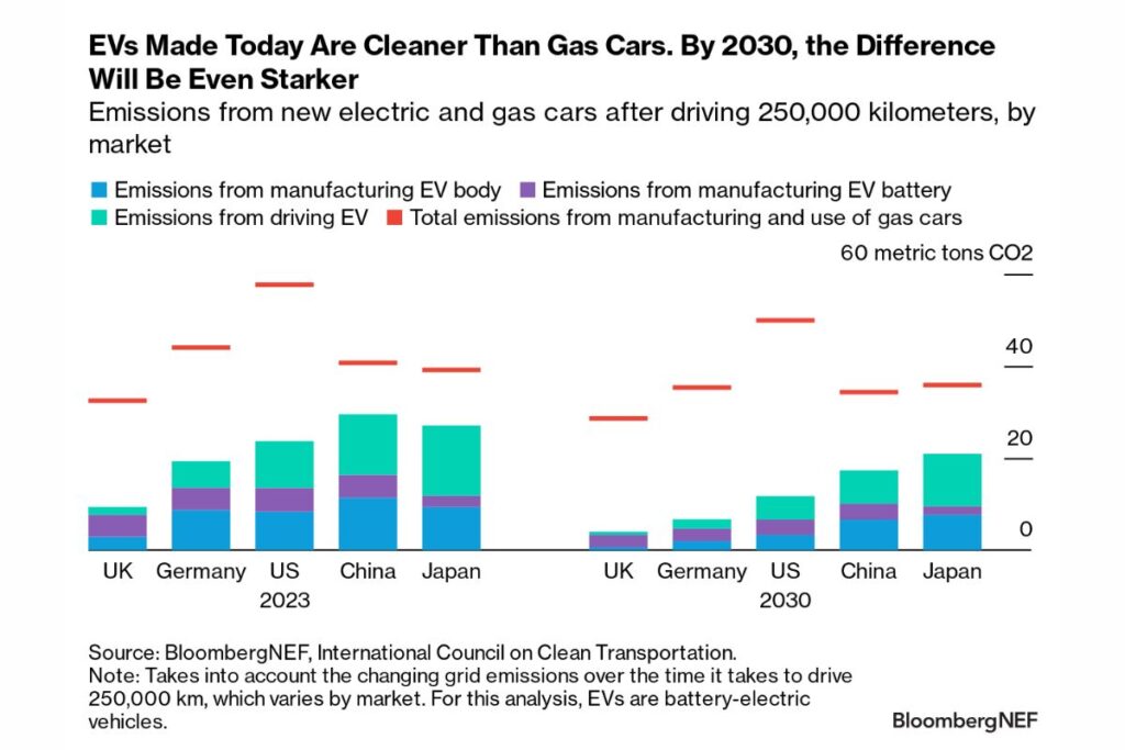 Estudo: pegada ecológica dos BEV inferior à de carros a combustão 4 ciclo de vida EV