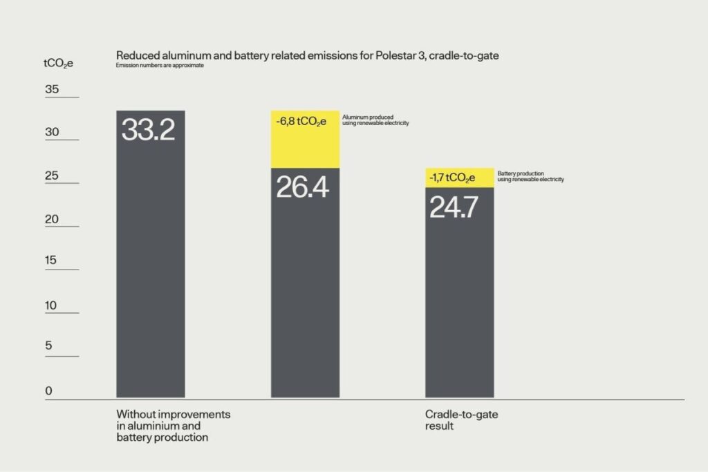 Polestar 3 diminui pegada de carbono 5 Pegada de carbono da Polestar 3