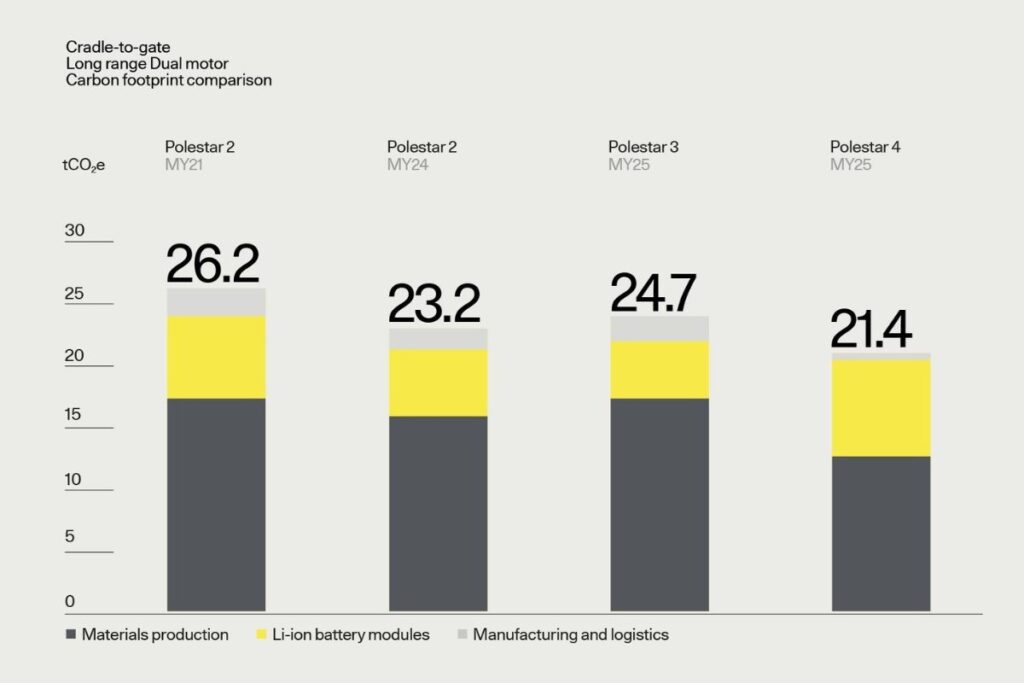 Polestar 3 diminui pegada de carbono 4 gráfico pegada de carbono