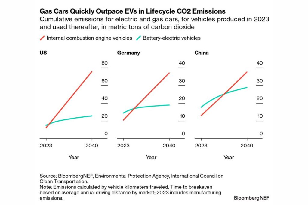 Estudo: pegada ecológica dos BEV inferior à de carros a combustão 5 ponto de equilíbrio da pegada ecológica