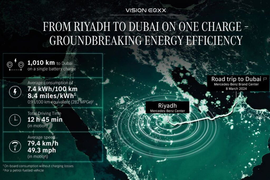 Mercedes VISION EQXX ultrapassa 1.000 km no deserto 4 Mercedes