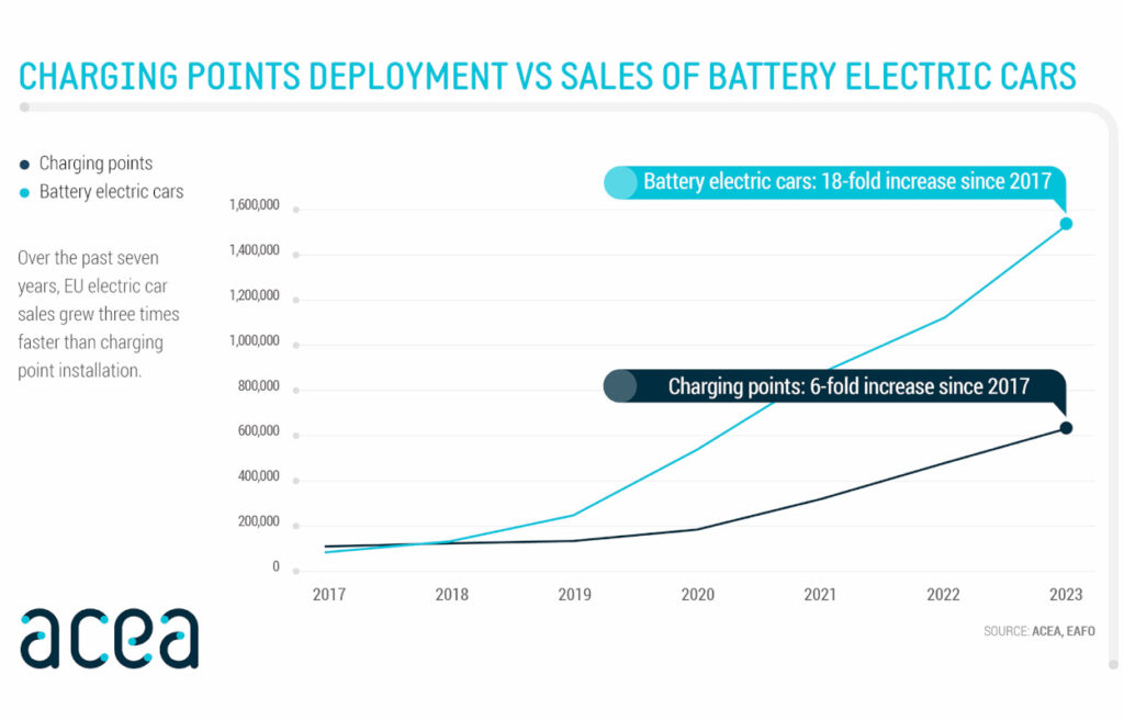 Carregamento público: Europa necessita de 8,8 milhões de postos 5 gráfico acea
