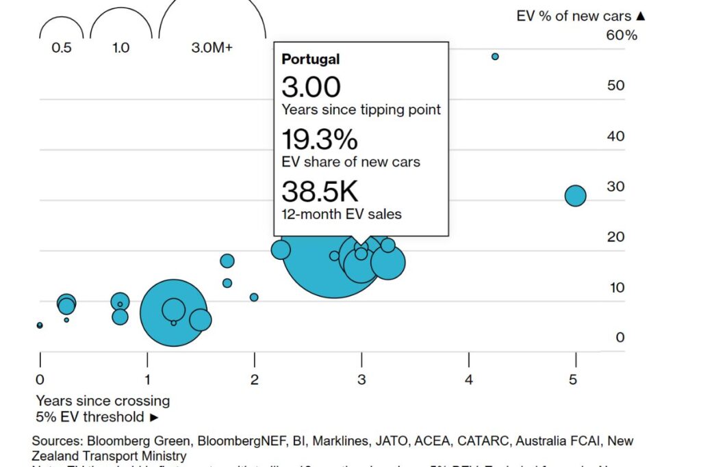 Portugal no top 10 da adoção de veículos elétricos 5 Portugal no Top 10