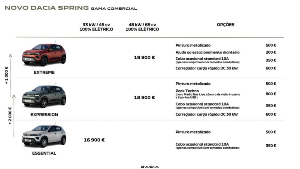 Novo Dacia Spring a partir de 16.900 euros 5 Nvo Dacia Spring