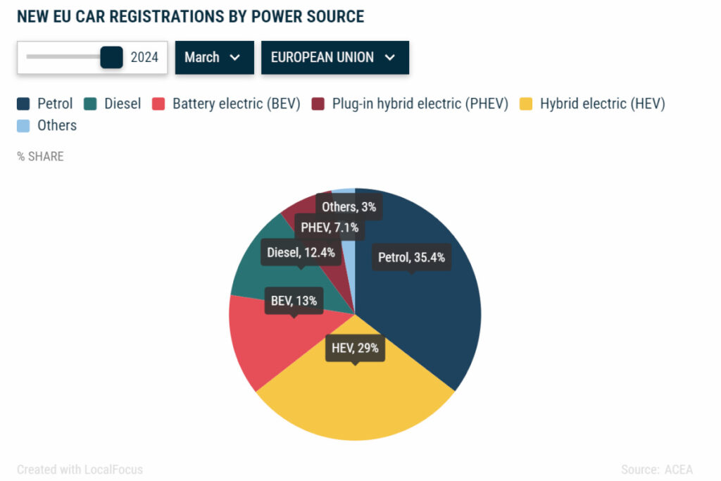 Venda de automóveis 100% elétricos cresce apesar de quebra 5 gráfico ACEA