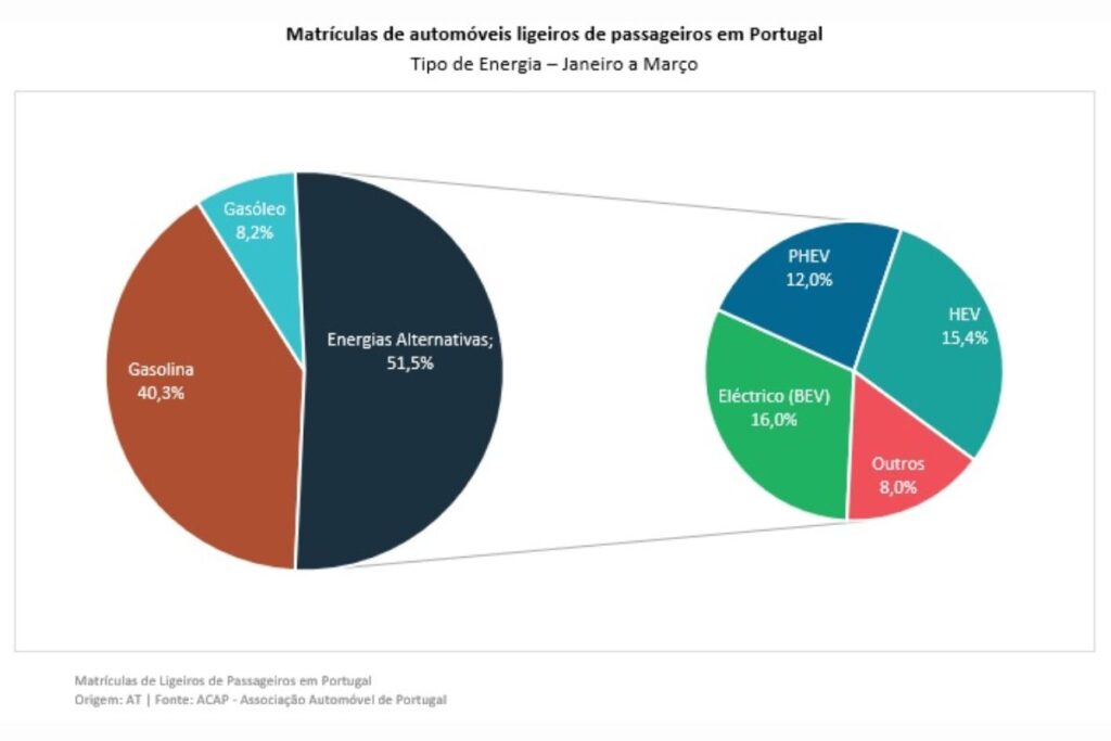 Mercado automóvel: elétricos e híbridos já são 51% 4 gráfico ACAP
