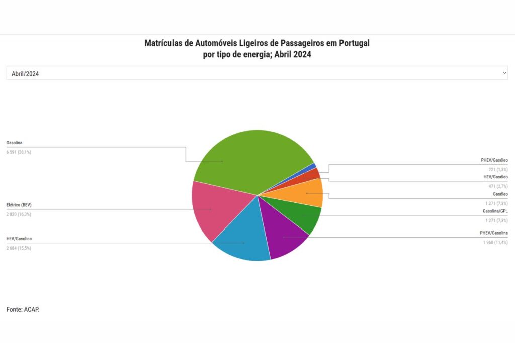 Mercado dos automóveis elétricos estável em Portugal 6 gráfico ACAP