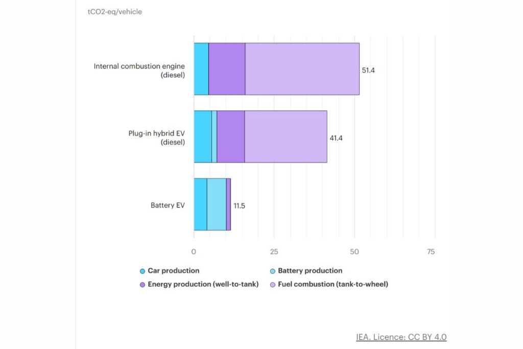 Calculadora da IEA comprova que ciclo de vida de carros elétricos é menos poluente 4 ciclo de vida