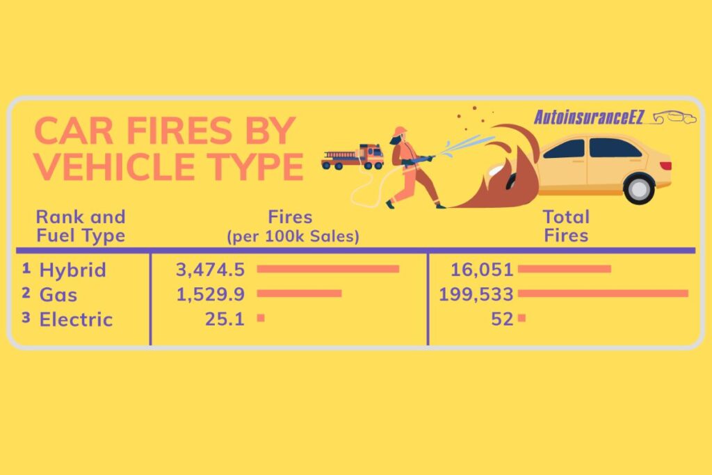 O risco de incêndio é maior nos automóveis elétricos? 4 risco de incêndio américa