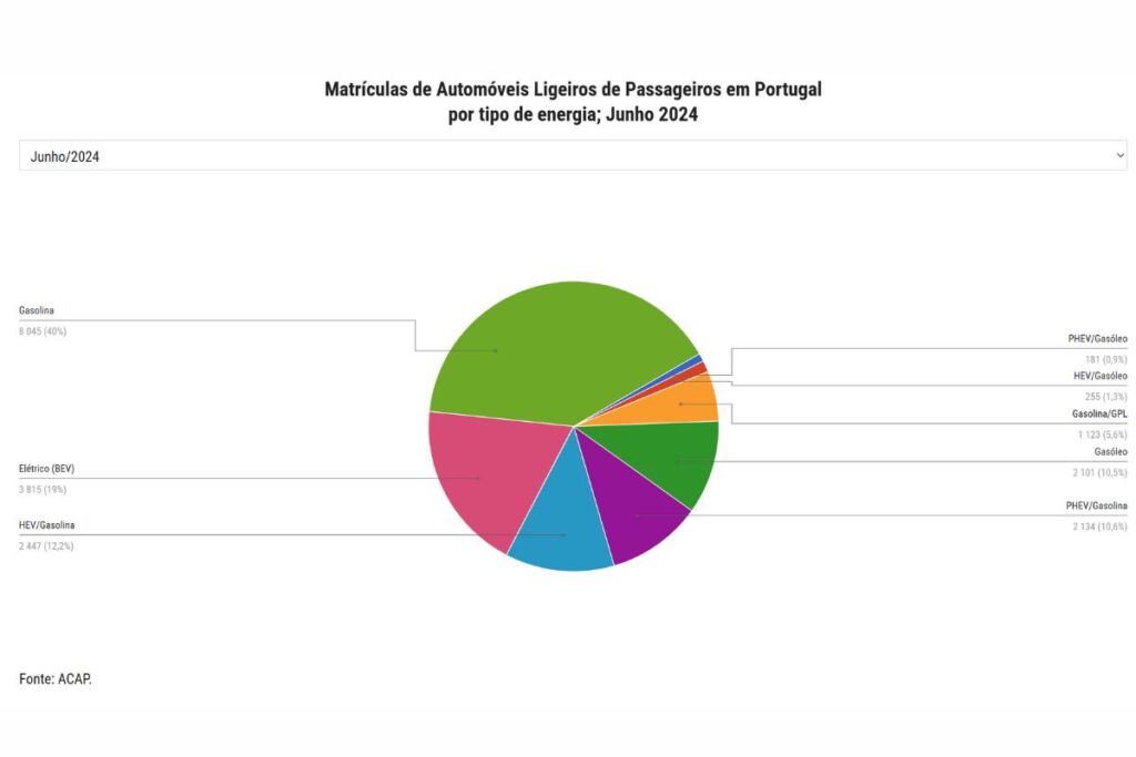 Vendas em junho; automóveis elétricos representam 18,9% 3 vendas em junho