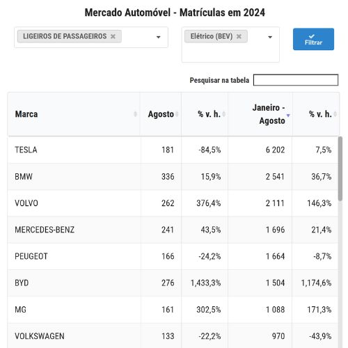 Tesla dá trambolhão nas vendas em agosto e perde liderança 4 Dados da ACAP