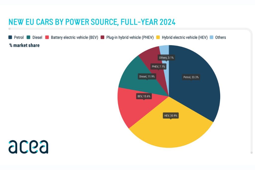 BEV com 13,6% de quota de mercado em 2024 na Europa 3 gráfico 2024 na Europa