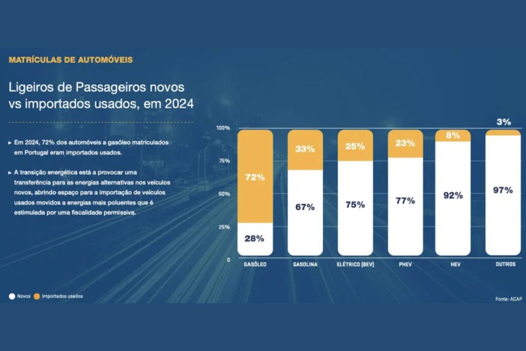 Automóveis elétricos: Portugal é o 6º país da UE com maior penetração 5 gráfico ACAP