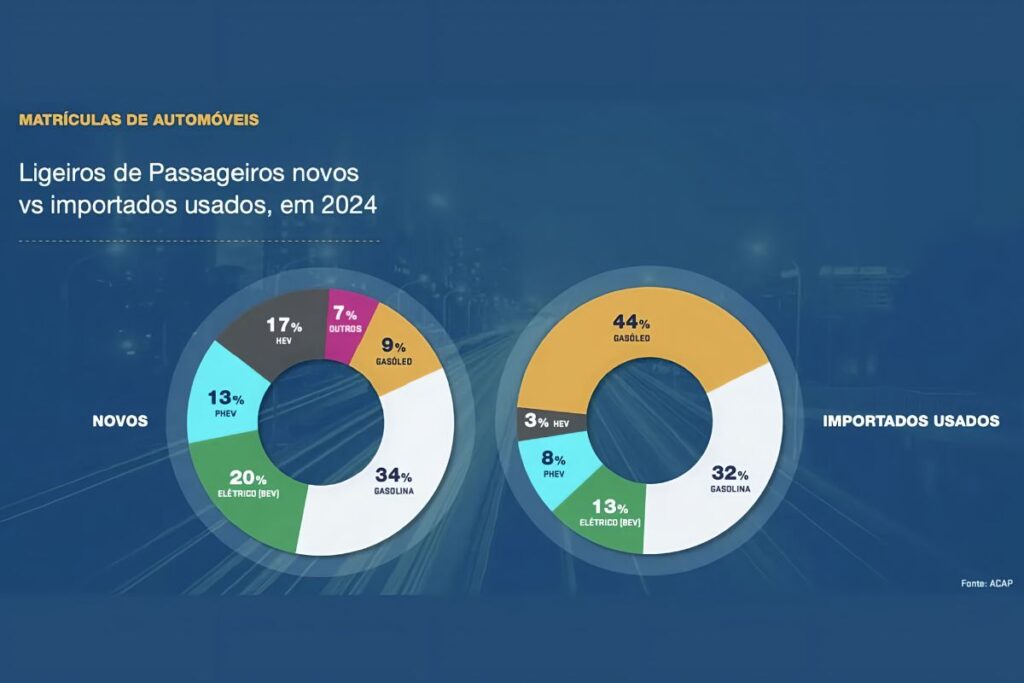 Automóveis elétricos: Portugal é o 6º país da UE com maior penetração 6 automóveis elétricos
