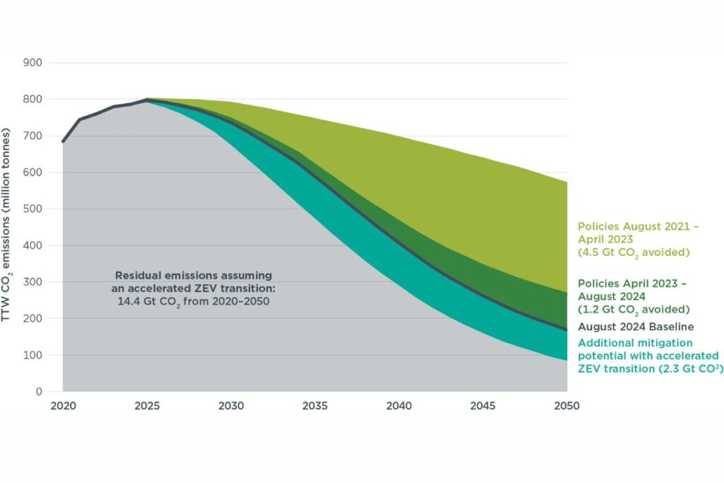 Emissões de CO2 rodoviárias atingem pico em 2025 5 emissões CO2