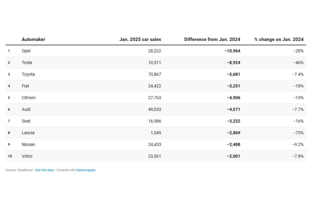 Volkswagen e BMW ganham com quebra da Tesla em janeiro 5 diferenças de vendas com Volskwagen e BMW muito bem