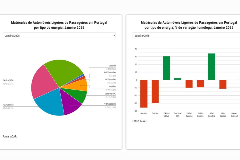 Ligeiros 100% elétricos com crescimento de 30,9% em janeiro 3 graficos janeiro