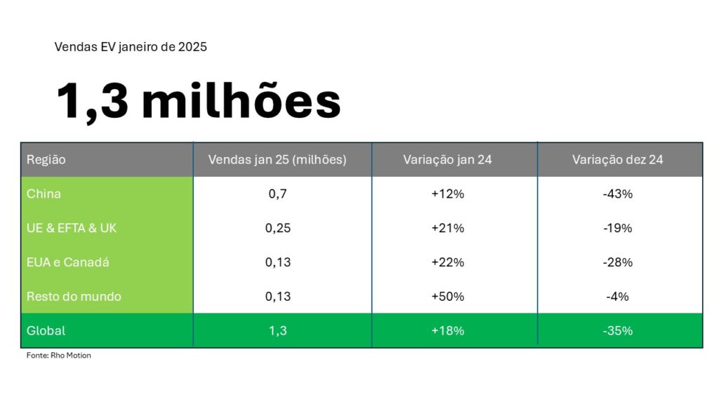 Vendas globais de EV crescem 18% no começo de ano complicado 3 gráfico de vendas globais
