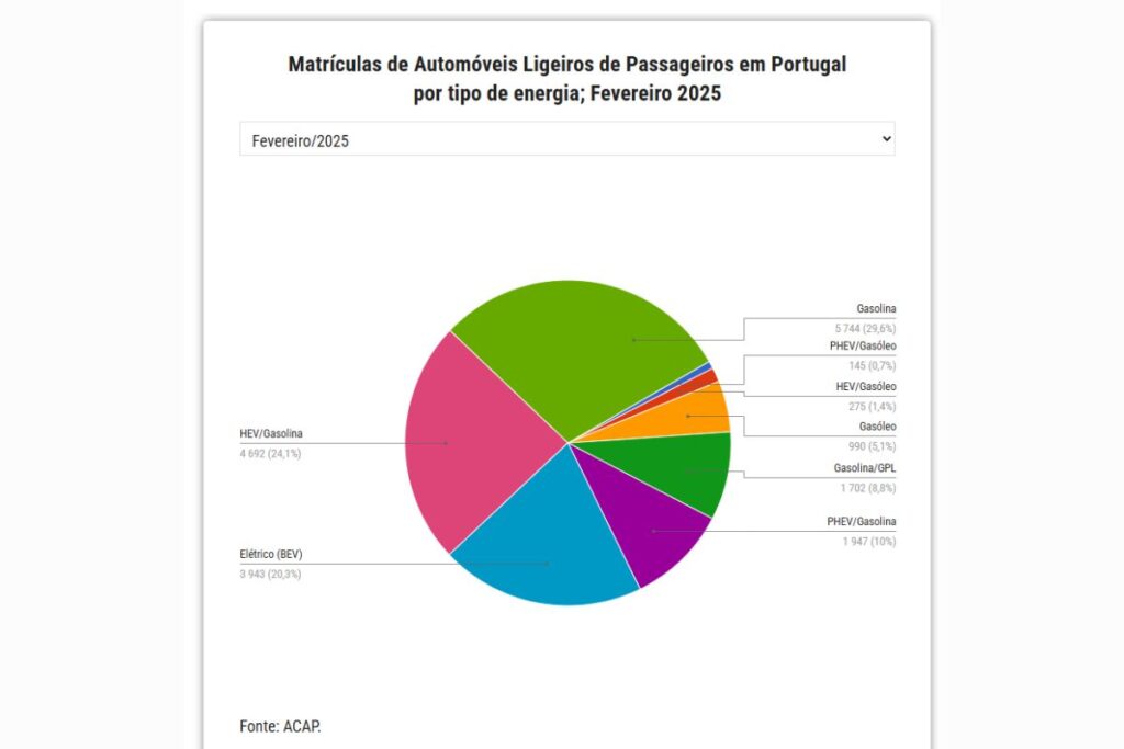 Peugeot líder nos 100% elétricos com nova queda da Tesla em fevereiro 5 fevereiro