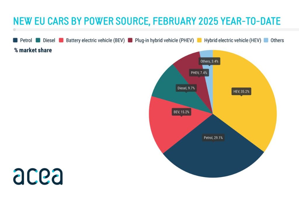 Vendas de automóveis elétricos crescem 28% na Europa em Fevereiro 5 venda de carros