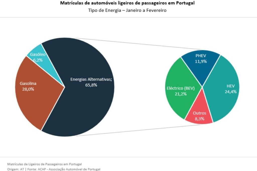 Peugeot líder nos 100% elétricos com nova queda da Tesla em fevereiro 4 fevereiro