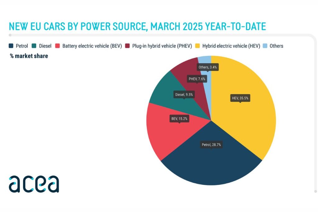 Automóveis elétricos ganham quota de mercado na Europa 3 Automóveis elétricos