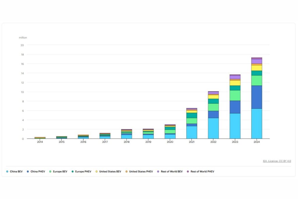 IEA: carros elétricos ultrapassam quota de 40% do mercado até 2030 5 IEA carros elétricos