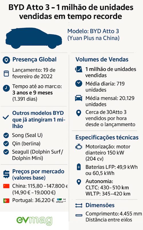 BYD Atto 3 ultrapassa um milhão de unidades vendidas a nível global 3 Infográfico BYD Atto 3