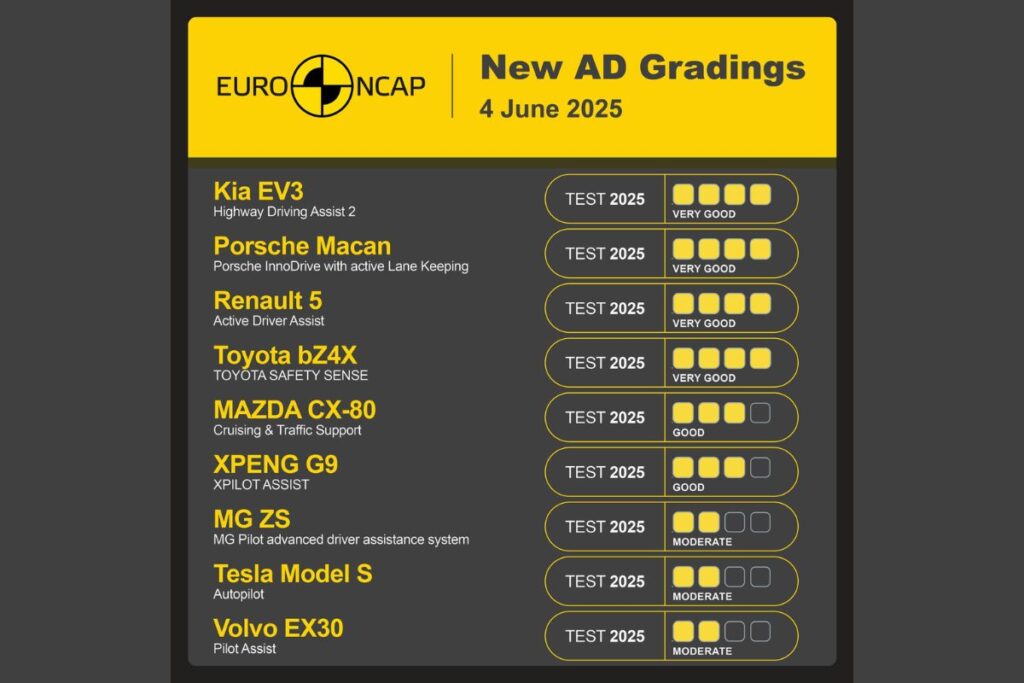 Euro NCAP: Volvo EX30 e Tesla S com condução assistida "deficiente" 3 Condução assistida