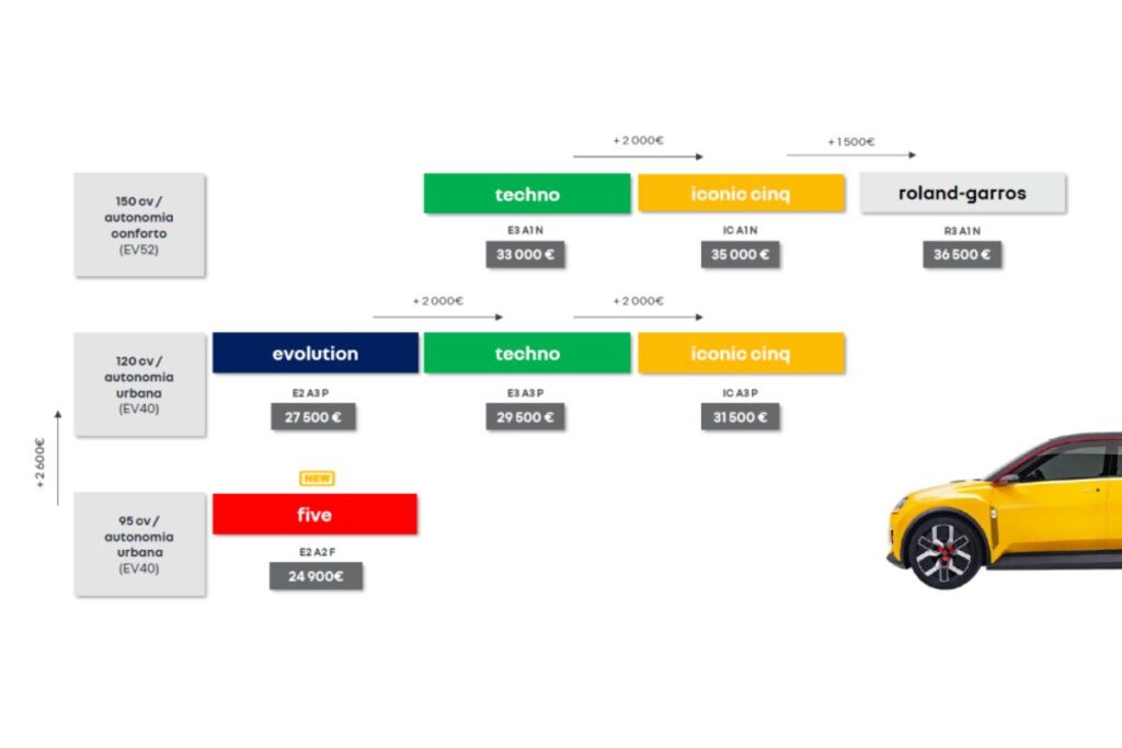 Renault 5 E-Tech Five: versão de entrada a partir de 24.900 euros 9 Renault 5 E-Tech Five