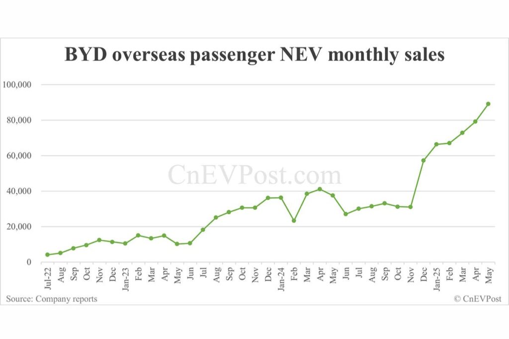 BYD espera "fortes vendas" no estrangeiro em 2025 5 BYD estrangeiro