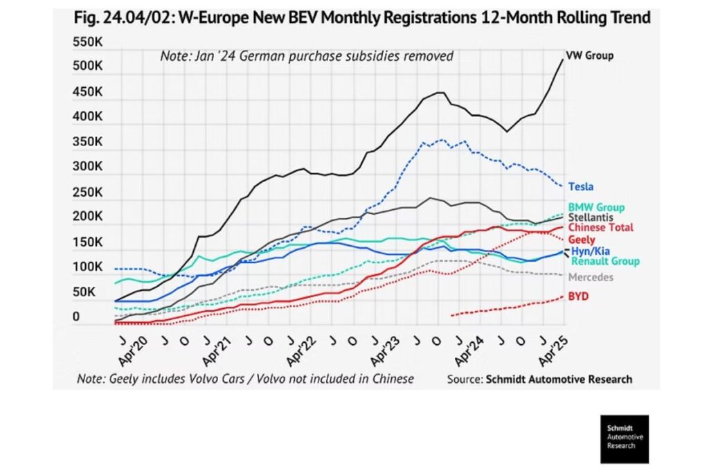 Vendas de EV disparam na Europa com Tesla a descer e VW a subir 3 quota de mercado Europa