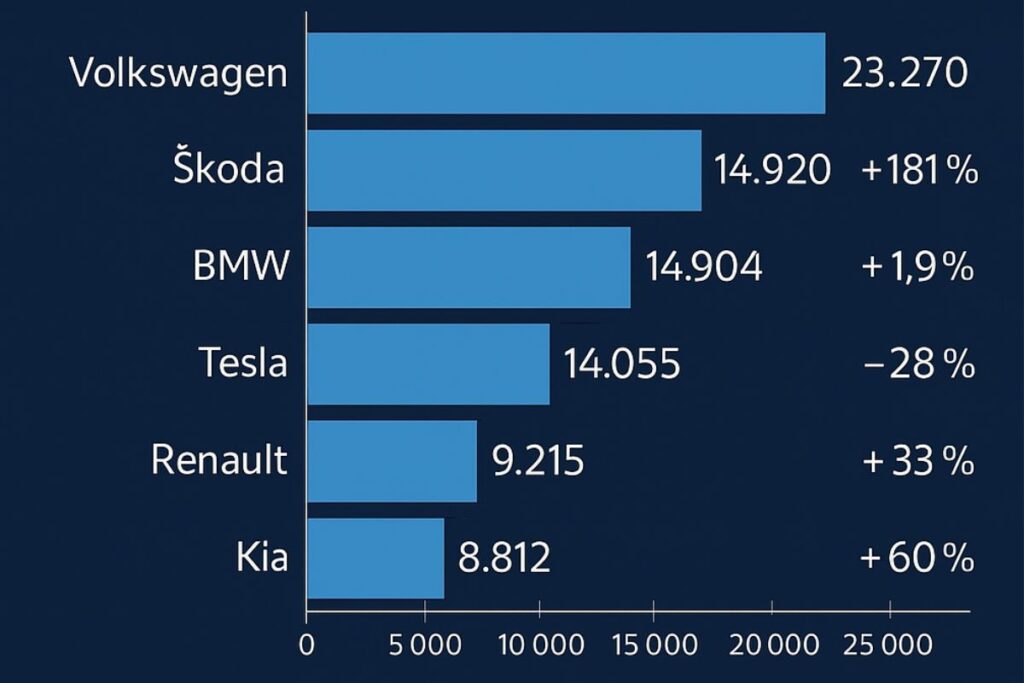 Skoda vende mais carros elétricos na Europa do que a Tesla 3 grafico venda BEV