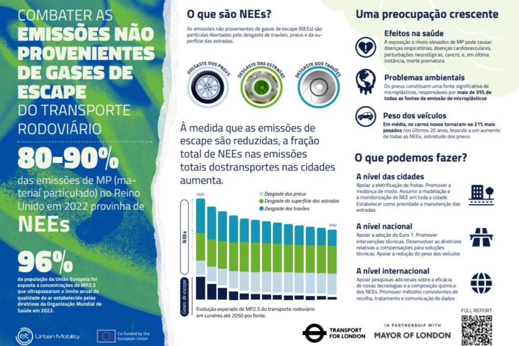 Estudo revela: EV reduzem 83% das partículas dos travões 3 partículas de travões