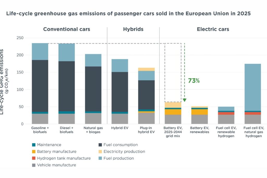 Ciclo de vida dos automóveis elétricos é 4x menos poluente 5 Ciclo de vida