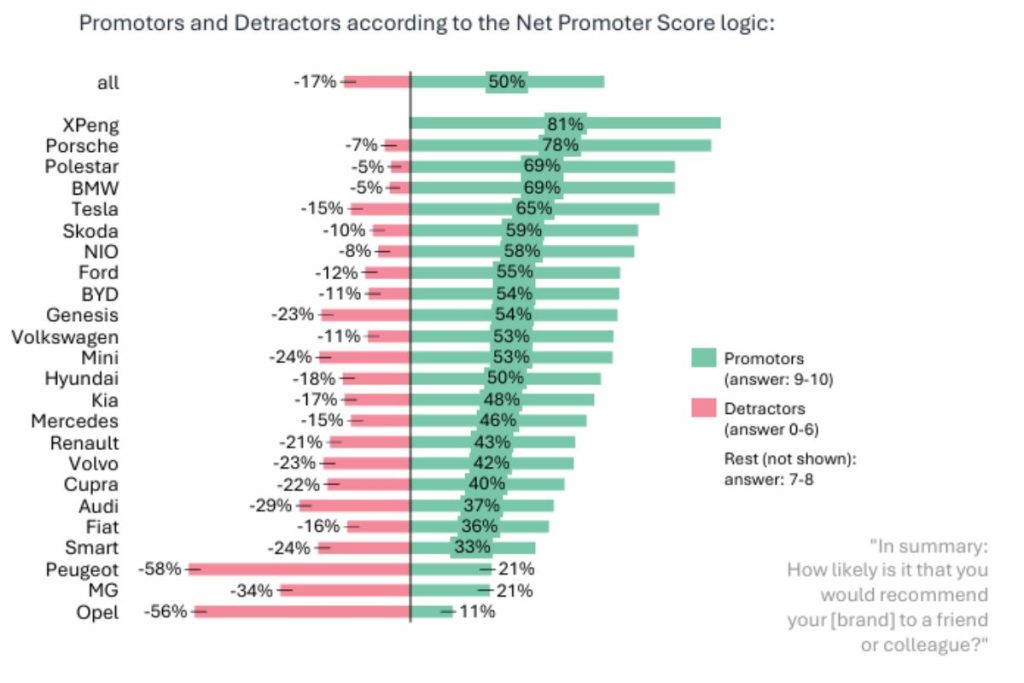 Xpeng, Porsche e Polestar lideram satisfação dos condutores de EV 4 condutores EV