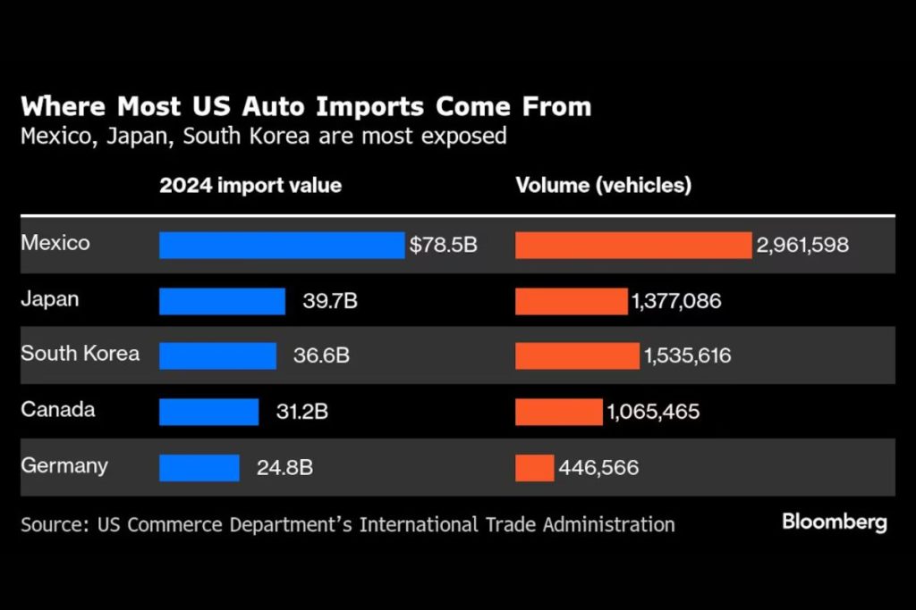 Construtores europeus aplaudem acordo EUA-UE, mas querem pormenores 6 gráfico importações