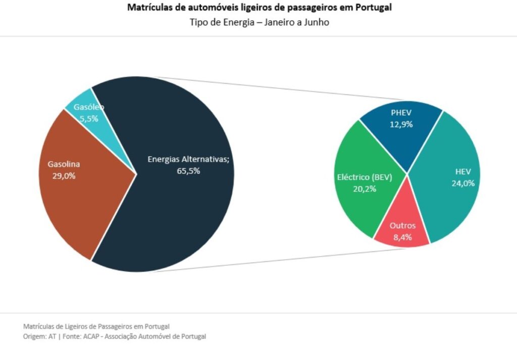 Automóveis elétricos são 20% do mercado em Portugal em junho 4 automóveis elétricos