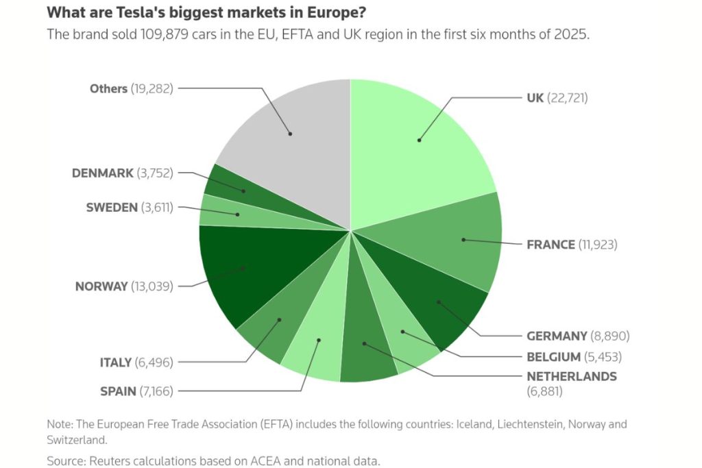 Tesla em queda na Europa: vendas afundam 86% na Suécia e 52% na Dinamarca 6 Testa Europa