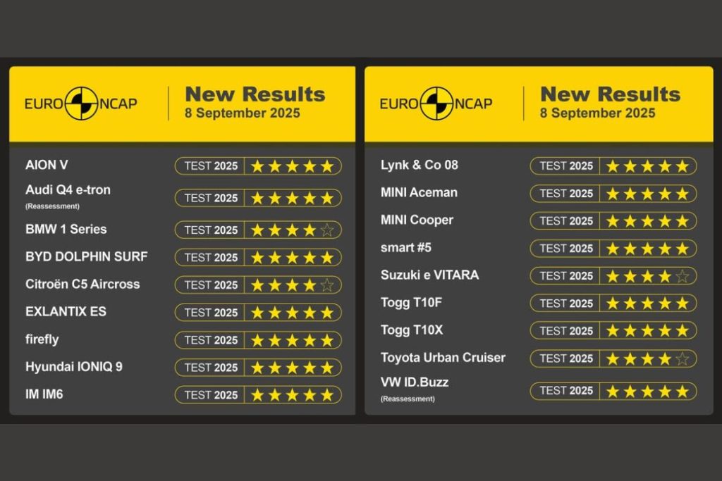 Togg e Firefly conquistam 5 estrelas EuroNCAP à primeira 6 5 estrelas