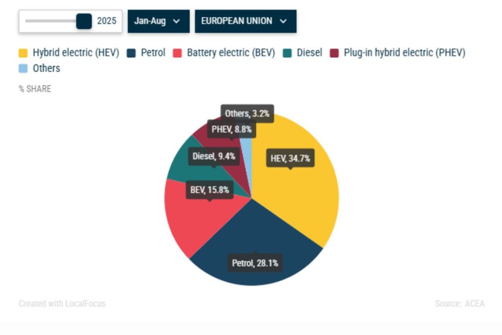 Carros elétricos continuam a ganhar mercado na Europa 3 carros elétricos são 15,8% do mercado