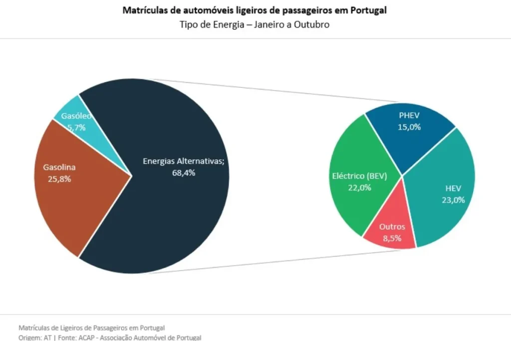 Carros elétricos são os mais vendidos em outubro 5 matrículas de carros elétricos suplantam todas as outras motorizações eletrificadas