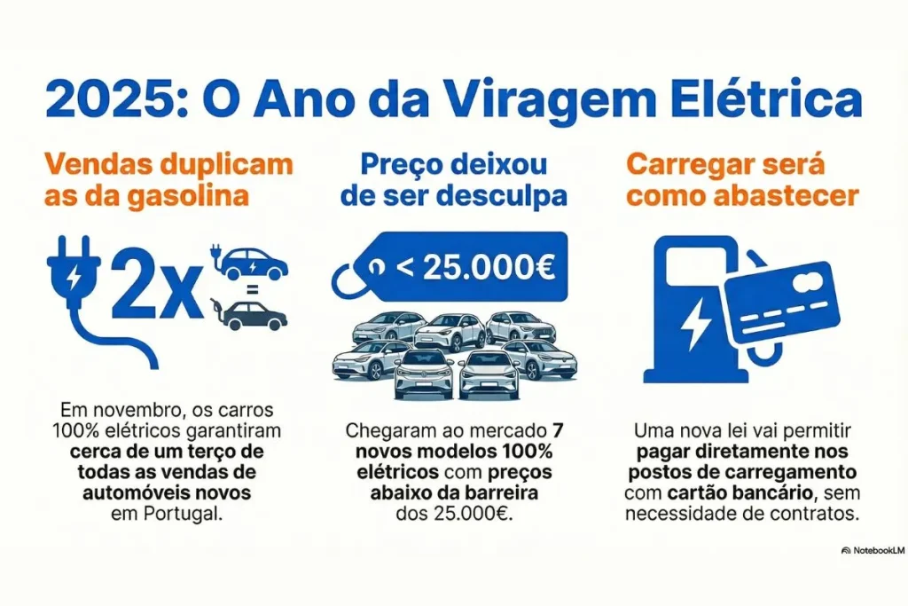 2025 em balanço: um ano de viragem na mobilidade elétrica 4 2025 infografia
