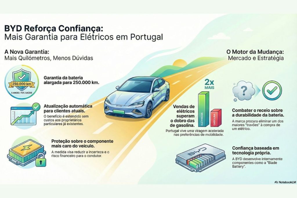 Parabéns! A bateria do seu BYD tem garantia até 250 mil km 3 Infográfico sobre a decisão da BYD de aumentar a garantia das baterias