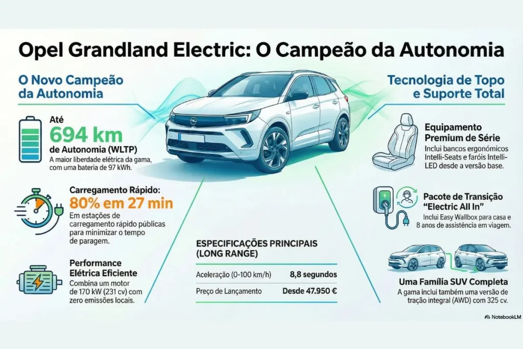 Opel Grandland Electric Long Range já pode ser encomendado 3 Infografia sobre o Opel Grandland Electric Long Range