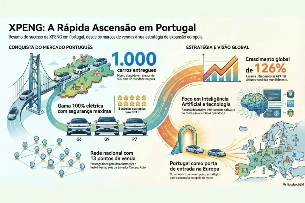 Xpeng chega às 1.000 unidades em menos de 500 dias 4 Xpeng 1000 infografia