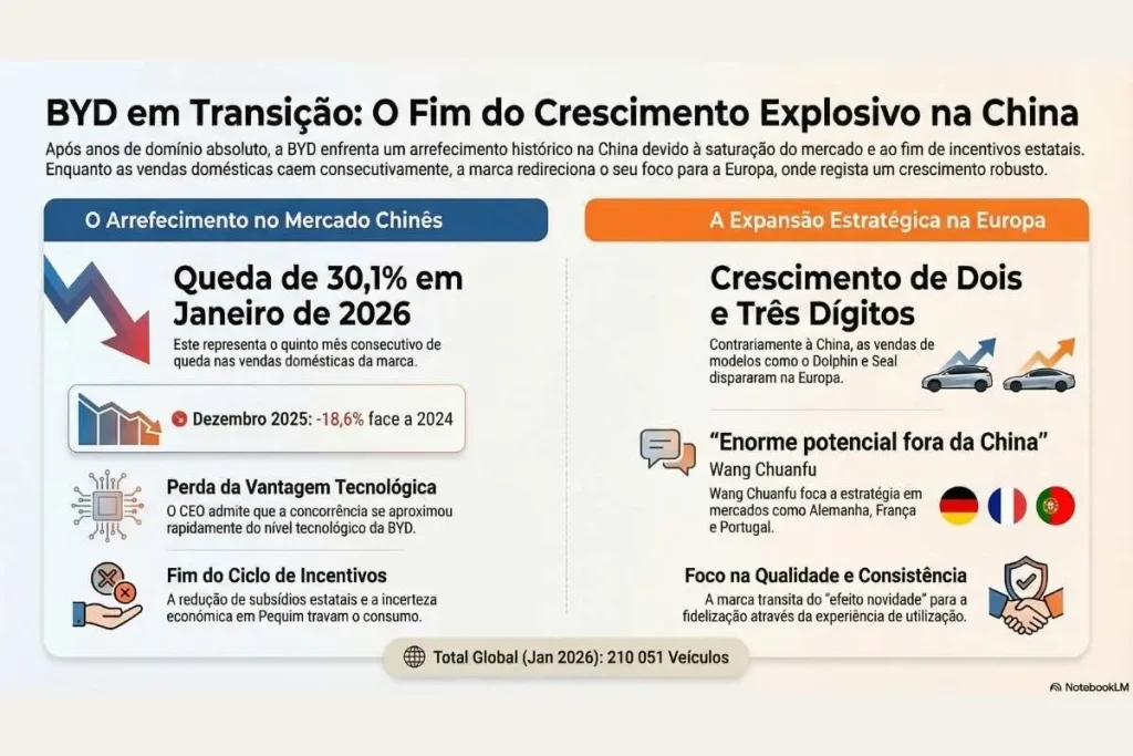 Que se passa com a BYD? Marca diminui vendas na China 4 BYD vendas infografia