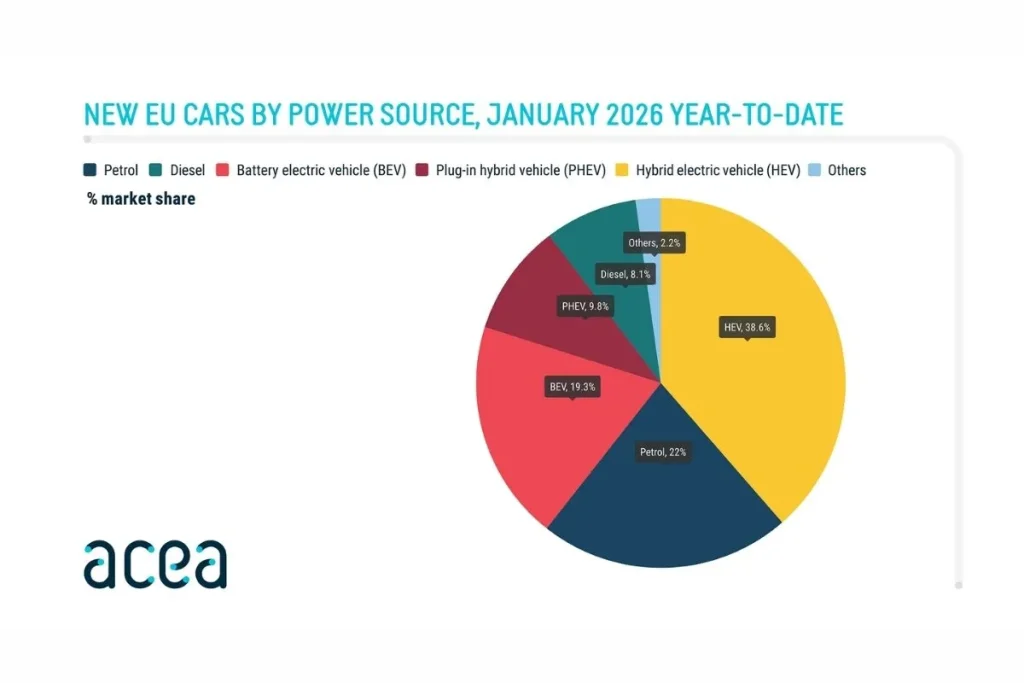 Carros elétricos foram 19,3% das vendas na UE em janeiro 3 carros elétricos gráfico