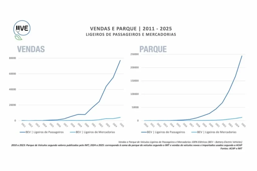 2025: o ano em que os elétricos ganharam definitivamente as estradas portuguesas 3 carros elétricos 2025