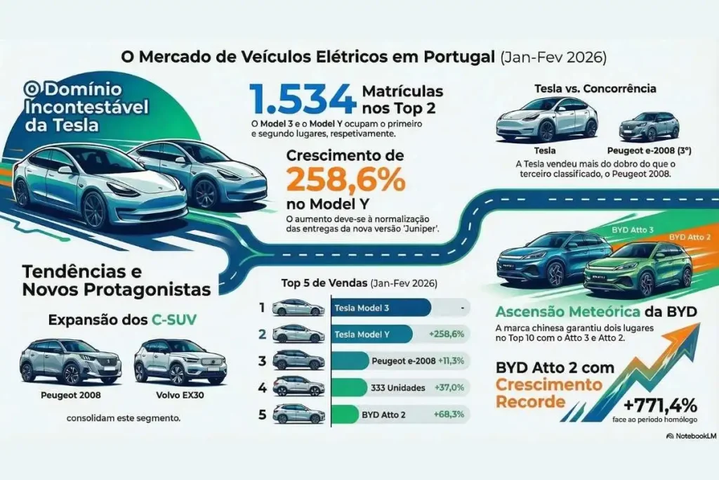 Os 10 carros elétricos mais vendidos em Portugal no arranque de 2026 7 10 carros elétricos infografia